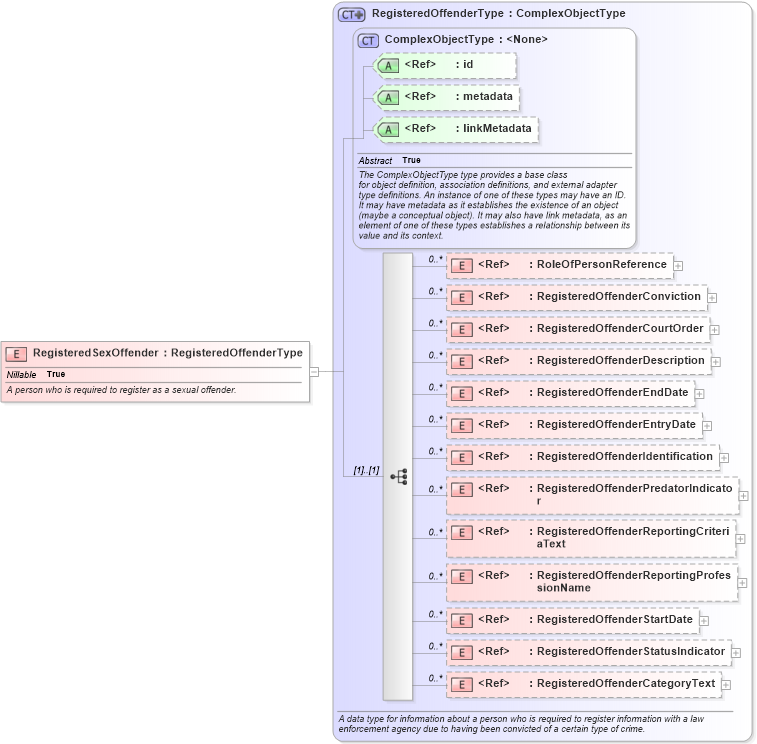 XSD Diagram of RegisteredSexOffender in schema jxdm_xsd (National Information Exchange Model (NEIM))