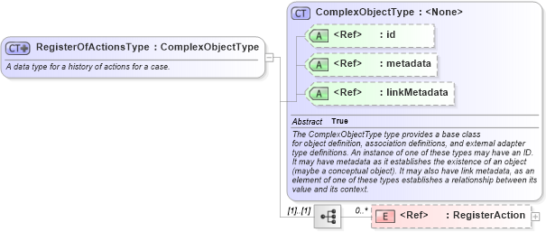XSD Diagram of RegisterOfActionsType in schema jxdm_xsd (National Information Exchange Model (NEIM))