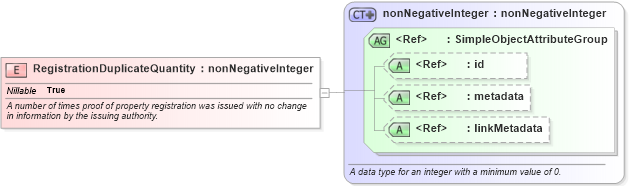 XSD Diagram of RegistrationDuplicateQuantity in schema niem-core_xsd (National Information Exchange Model (NEIM))