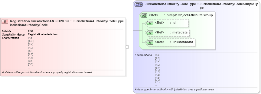 XSD Diagram of RegistrationJurisdictionANSID20JurisdictionAuthorityCode in schema niem-core_xsd (National Information Exchange Model (NEIM))