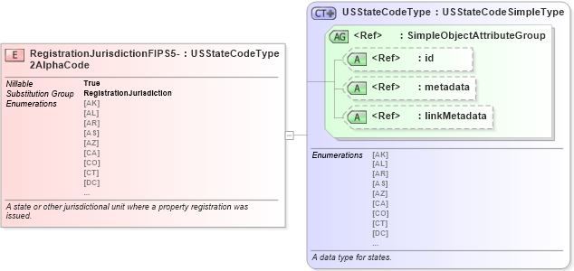 XSD Diagram of RegistrationJurisdictionFIPS5-2AlphaCode in schema niem-core_xsd (National Information Exchange Model (NEIM))