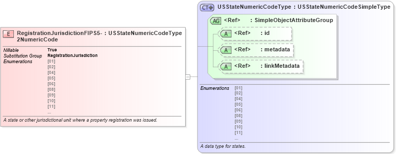 XSD Diagram of RegistrationJurisdictionFIPS5-2NumericCode in schema niem-core_xsd (National Information Exchange Model (NEIM))