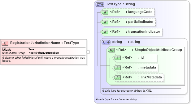 XSD Diagram of RegistrationJurisdictionName in schema niem-core_xsd (National Information Exchange Model (NEIM))