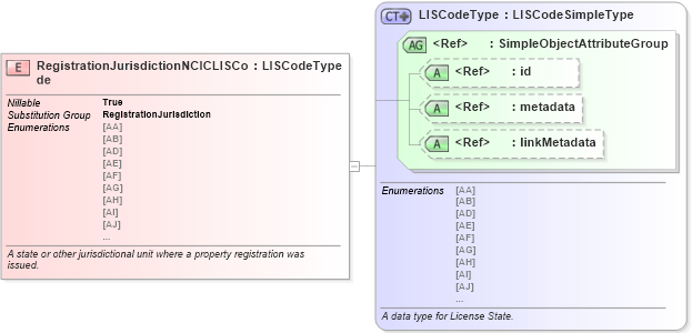 XSD Diagram of RegistrationJurisdictionNCICLISCode in schema niem-core_xsd (National Information Exchange Model (NEIM))