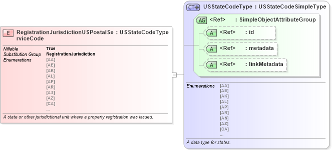 XSD Diagram of RegistrationJurisdictionUSPostalServiceCode in schema niem-core_xsd (National Information Exchange Model (NEIM))