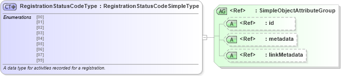 XSD Diagram of RegistrationStatusCodeType in schema ansi_d20_xsd (National Information Exchange Model (NEIM))