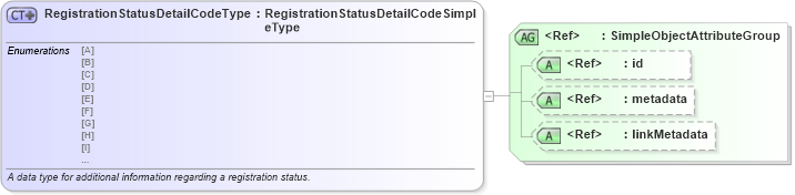 XSD Diagram of RegistrationStatusDetailCodeType in schema ansi_d20_xsd (National Information Exchange Model (NEIM))