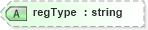 XSD Diagram of regType in schema landxml-1_1_xsd (National Information Exchange Model (NEIM))