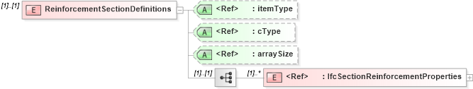 XSD Diagram of ReinforcementSectionDefinitions in schema ifc2x2_final_xsd (National Information Exchange Model (NEIM))