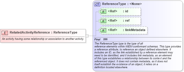 XSD Diagram of RelatedActivityReference in schema niem-core_xsd (National Information Exchange Model (NEIM))