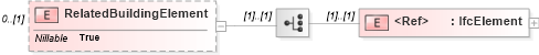 XSD Diagram of RelatedBuildingElement in schema ifc2x2_final_xsd (National Information Exchange Model (NEIM))
