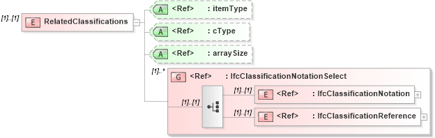XSD Diagram of RelatedClassifications in schema ifc2x2_final_xsd (National Information Exchange Model (NEIM))