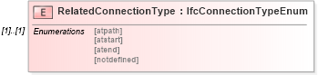 XSD Diagram of RelatedConnectionType in schema ifc2x2_final_xsd (National Information Exchange Model (NEIM))