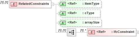 XSD Diagram of RelatedConstraints in schema ifc2x2_final_xsd (National Information Exchange Model (NEIM))