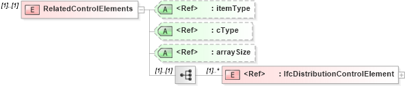 XSD Diagram of RelatedControlElements in schema ifc2x2_final_xsd (National Information Exchange Model (NEIM))