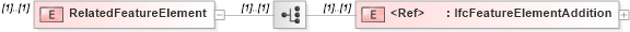 XSD Diagram of RelatedFeatureElement in schema ifc2x2_final_xsd (National Information Exchange Model (NEIM))