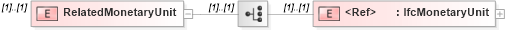 XSD Diagram of RelatedMonetaryUnit in schema ifc2x2_final_xsd (National Information Exchange Model (NEIM))