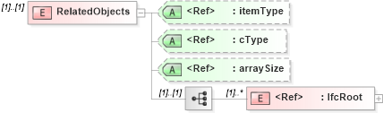 XSD Diagram of RelatedObjects in schema ifc2x2_final_xsd (National Information Exchange Model (NEIM))