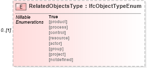 XSD Diagram of RelatedObjectsType in schema ifc2x2_final_xsd (National Information Exchange Model (NEIM))