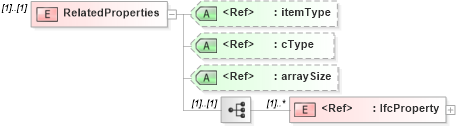 XSD Diagram of RelatedProperties in schema ifc2x2_final_xsd (National Information Exchange Model (NEIM))