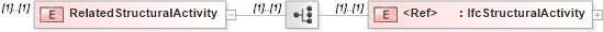 XSD Diagram of RelatedStructuralActivity in schema ifc2x2_final_xsd (National Information Exchange Model (NEIM))