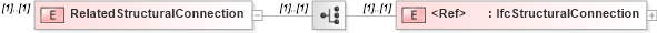XSD Diagram of RelatedStructuralConnection in schema ifc2x2_final_xsd (National Information Exchange Model (NEIM))