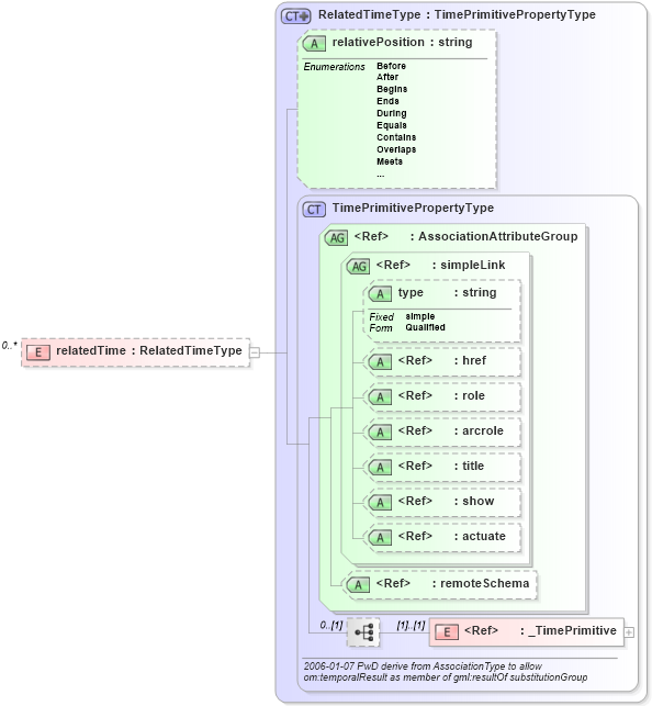 XSD Diagram of relatedTime in schema gml_xsd (National Information Exchange Model (NEIM))