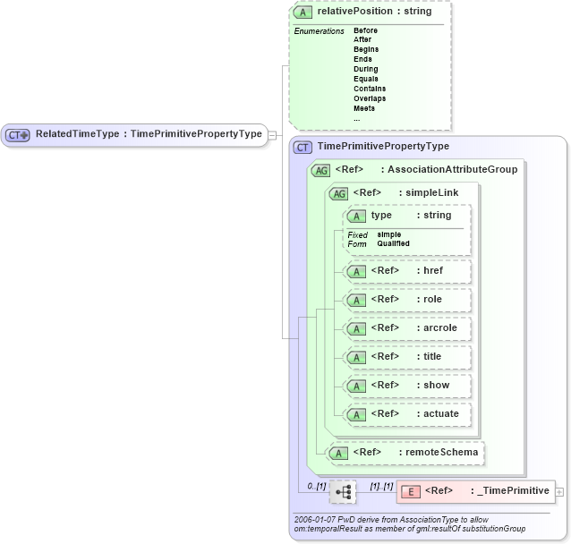 XSD Diagram of RelatedTimeType in schema gml_xsd (National Information Exchange Model (NEIM))