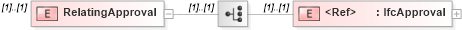 XSD Diagram of RelatingApproval in schema ifc2x2_final_xsd (National Information Exchange Model (NEIM))