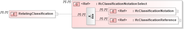 XSD Diagram of RelatingClassification in schema ifc2x2_final_xsd (National Information Exchange Model (NEIM))