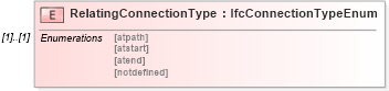 XSD Diagram of RelatingConnectionType in schema ifc2x2_final_xsd (National Information Exchange Model (NEIM))