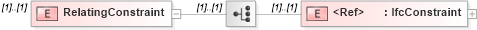 XSD Diagram of RelatingConstraint in schema ifc2x2_final_xsd (National Information Exchange Model (NEIM))