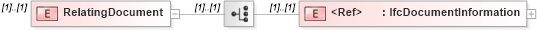 XSD Diagram of RelatingDocument in schema ifc2x2_final_xsd (National Information Exchange Model (NEIM))