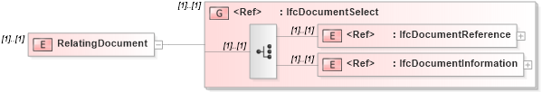 XSD Diagram of RelatingDocument in schema ifc2x2_final_xsd (National Information Exchange Model (NEIM))