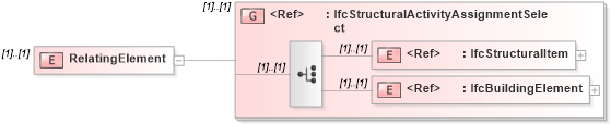 XSD Diagram of RelatingElement in schema ifc2x2_final_xsd (National Information Exchange Model (NEIM))