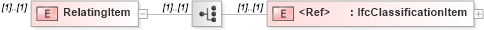 XSD Diagram of RelatingItem in schema ifc2x2_final_xsd (National Information Exchange Model (NEIM))