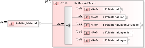 XSD Diagram of RelatingMaterial in schema ifc2x2_final_xsd (National Information Exchange Model (NEIM))