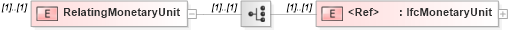 XSD Diagram of RelatingMonetaryUnit in schema ifc2x2_final_xsd (National Information Exchange Model (NEIM))
