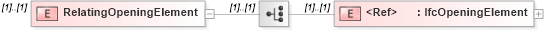 XSD Diagram of RelatingOpeningElement in schema ifc2x2_final_xsd (National Information Exchange Model (NEIM))