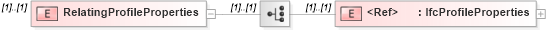 XSD Diagram of RelatingProfileProperties in schema ifc2x2_final_xsd (National Information Exchange Model (NEIM))