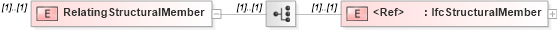XSD Diagram of RelatingStructuralMember in schema ifc2x2_final_xsd (National Information Exchange Model (NEIM))