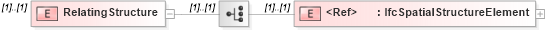 XSD Diagram of RelatingStructure in schema ifc2x2_final_xsd (National Information Exchange Model (NEIM))