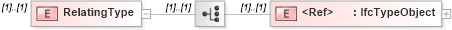 XSD Diagram of RelatingType in schema ifc2x2_final_xsd (National Information Exchange Model (NEIM))