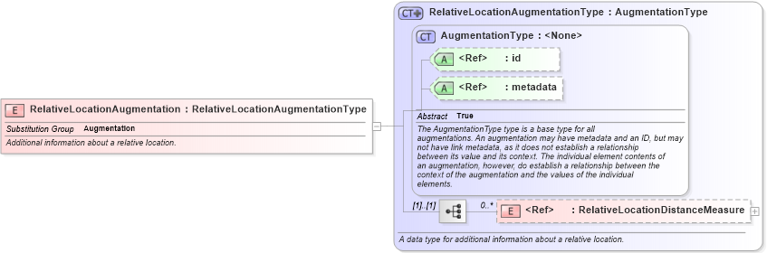 XSD Diagram of RelativeLocationAugmentation in schema immigration_xsd (National Information Exchange Model (NEIM))