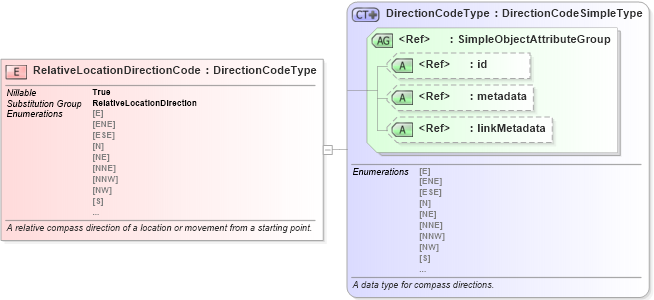 XSD Diagram of RelativeLocationDirectionCode in schema niem-core_xsd (National Information Exchange Model (NEIM))