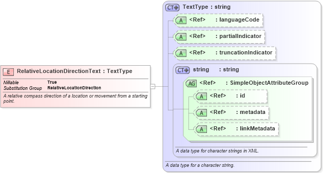 XSD Diagram of RelativeLocationDirectionText in schema niem-core_xsd (National Information Exchange Model (NEIM))