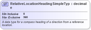 XSD Diagram of RelativeLocationHeadingSimpleType in schema niem-core_xsd (National Information Exchange Model (NEIM))