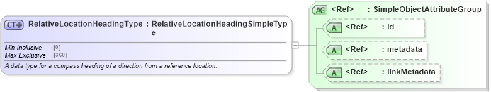 XSD Diagram of RelativeLocationHeadingType in schema niem-core_xsd (National Information Exchange Model (NEIM))