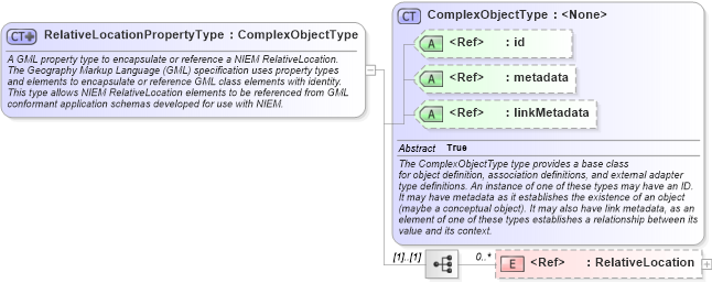XSD Diagram of RelativeLocationPropertyType in schema geospatial_xsd (National Information Exchange Model (NEIM))