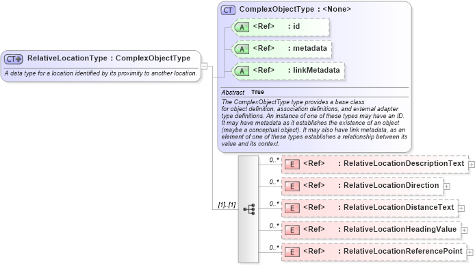 XSD Diagram of RelativeLocationType in schema niem-core_xsd (National Information Exchange Model (NEIM))